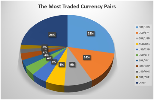 Forex-most-traded